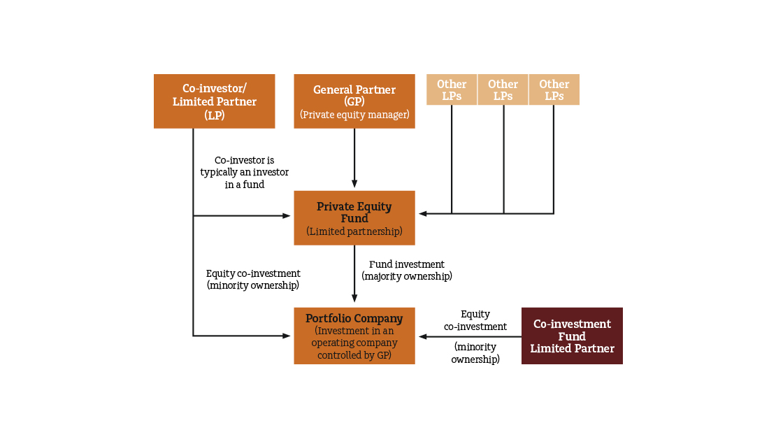 Equity Firm Organizational Chart