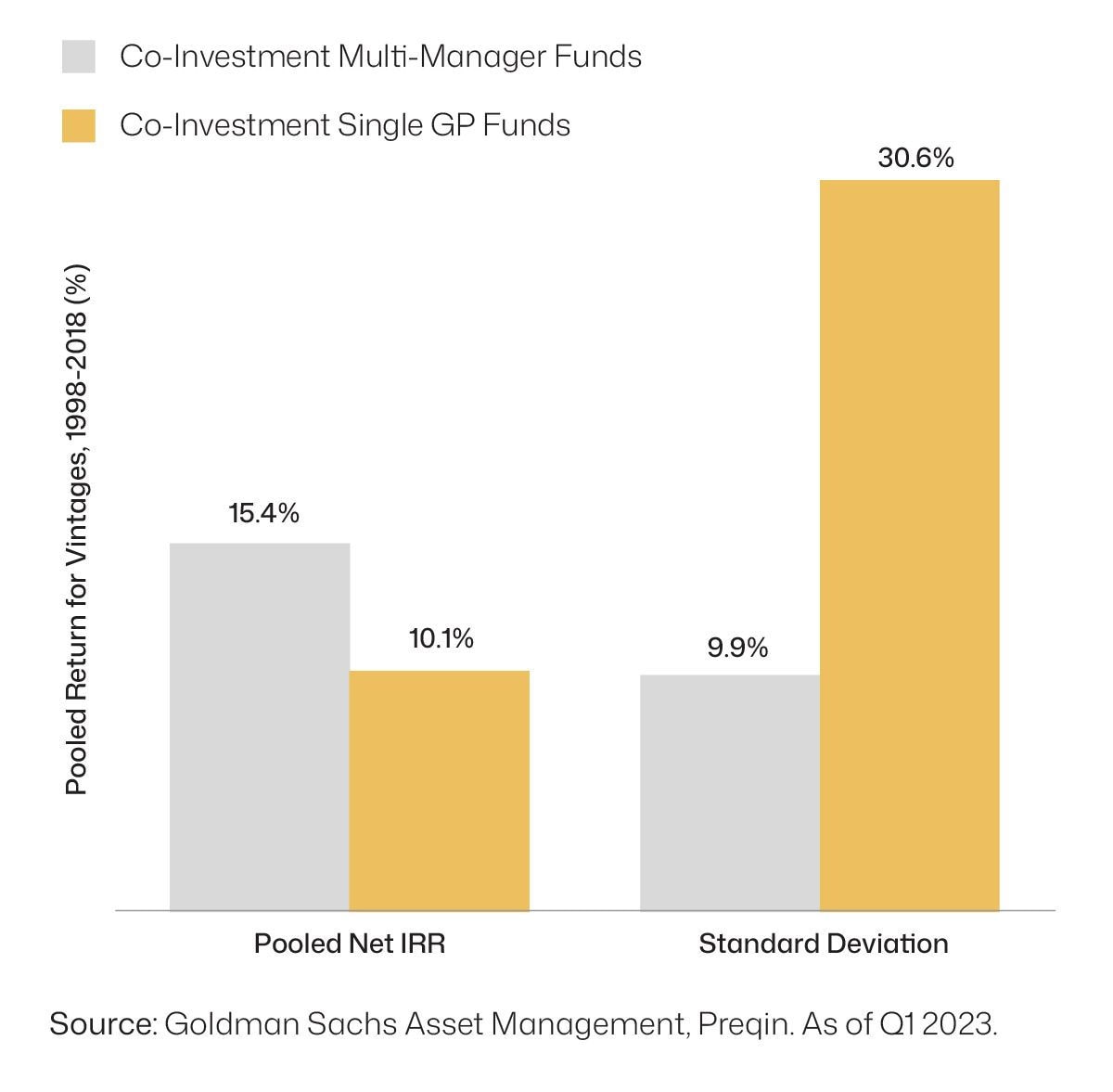 Internal rate of return (IRR) by year/vintage 
