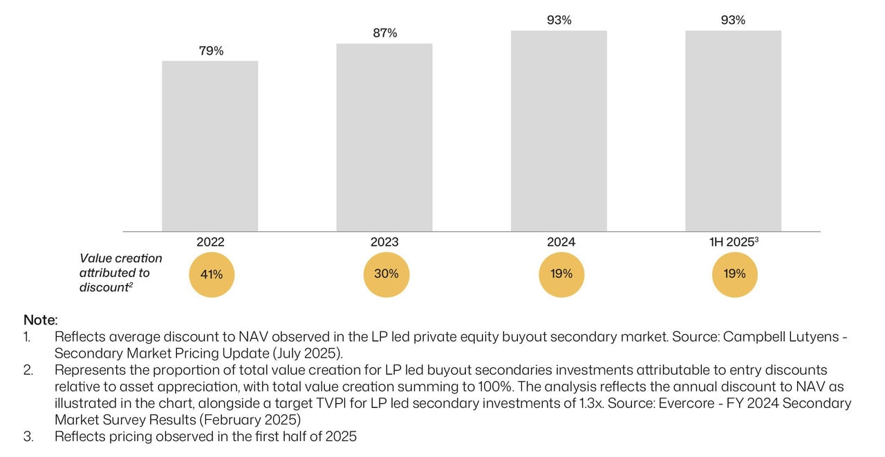 Internal rate of return (IRR) by year/vintage 