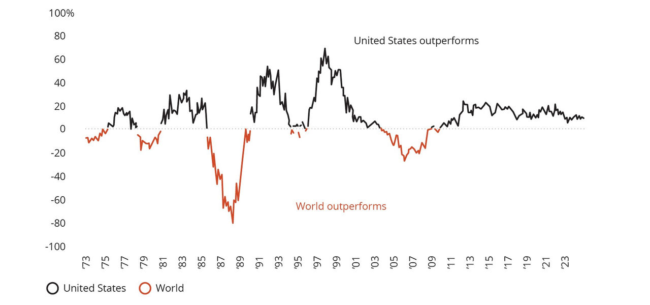 Chart 2: Might share market leadership change from the US to non-US? US (S&P 500) excess returns over rolling three-year periods (1969–2024)