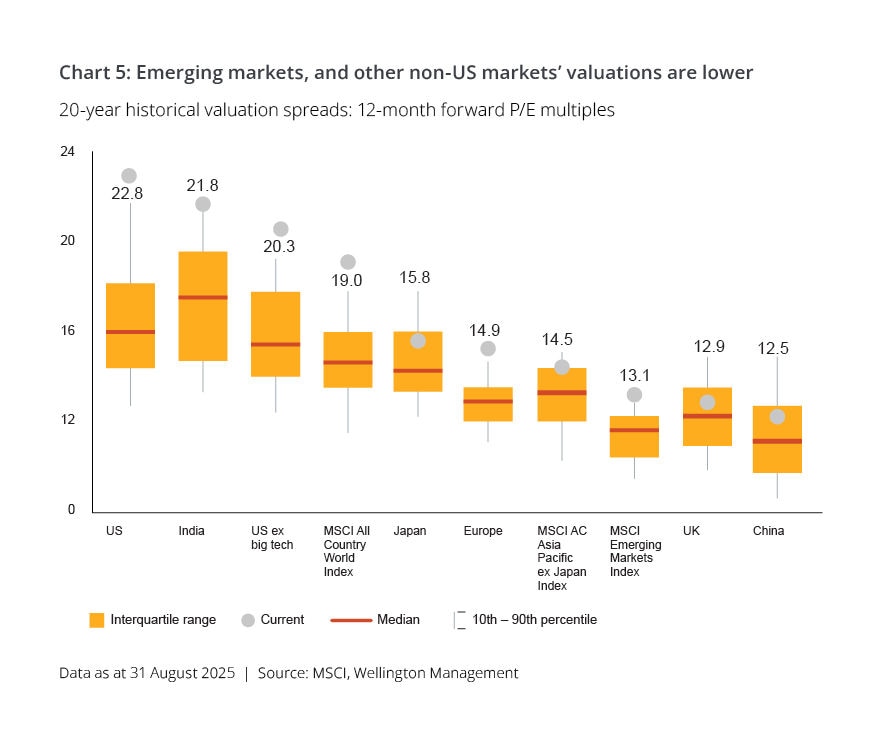 20-year historical valuation spreads: 12-month forward P/E multiples chart