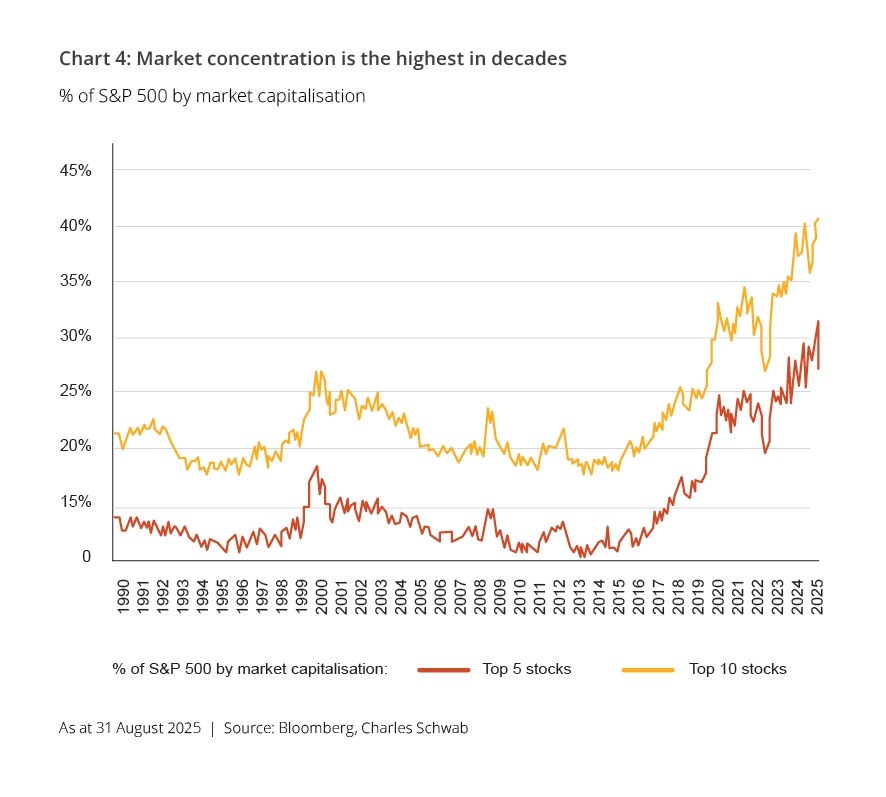 % of S&P 500 by market capitalisation chart