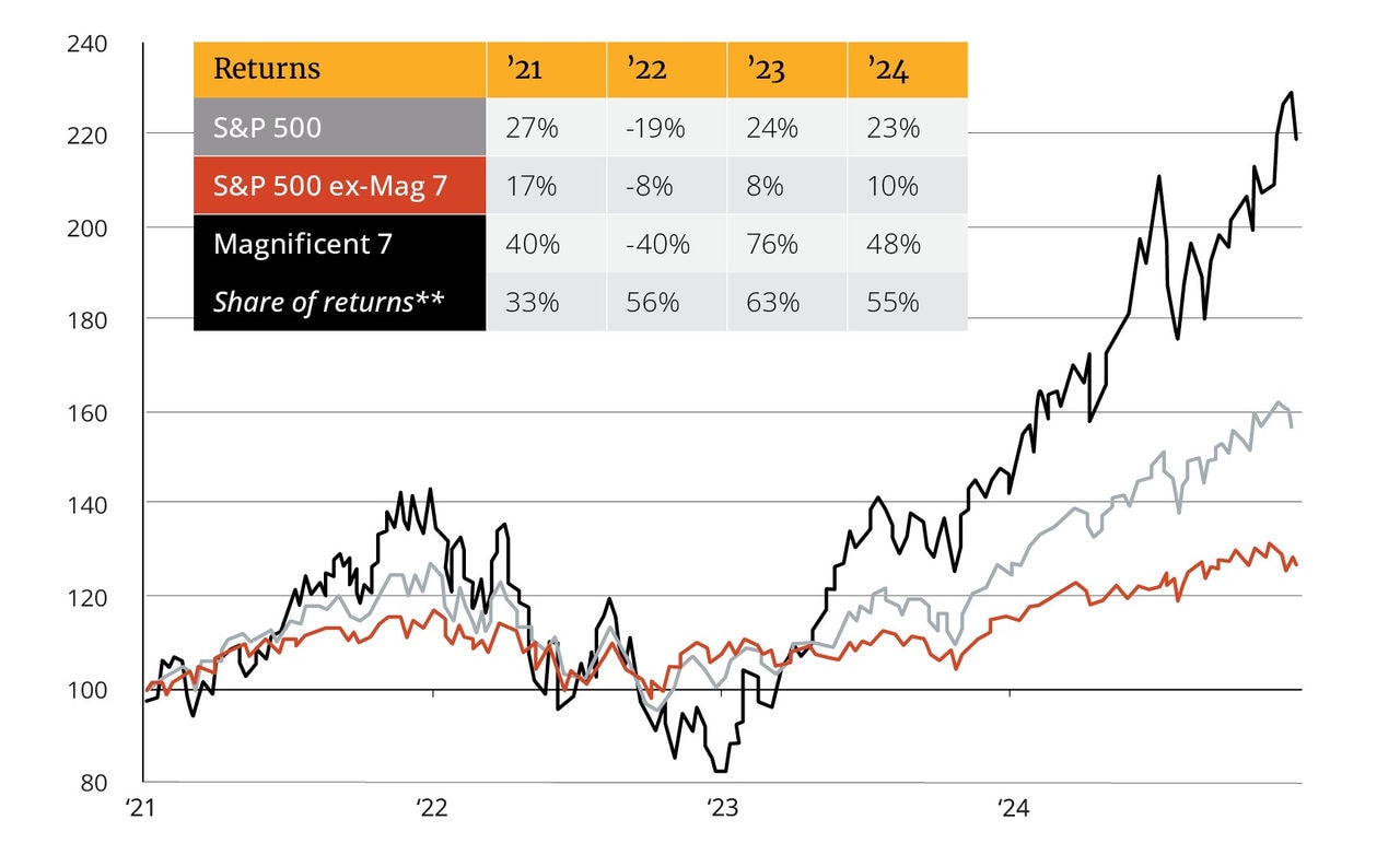 Performance of Magnificent Seven in S&P 500 Indexed to 100 on 1 January 2021, price return