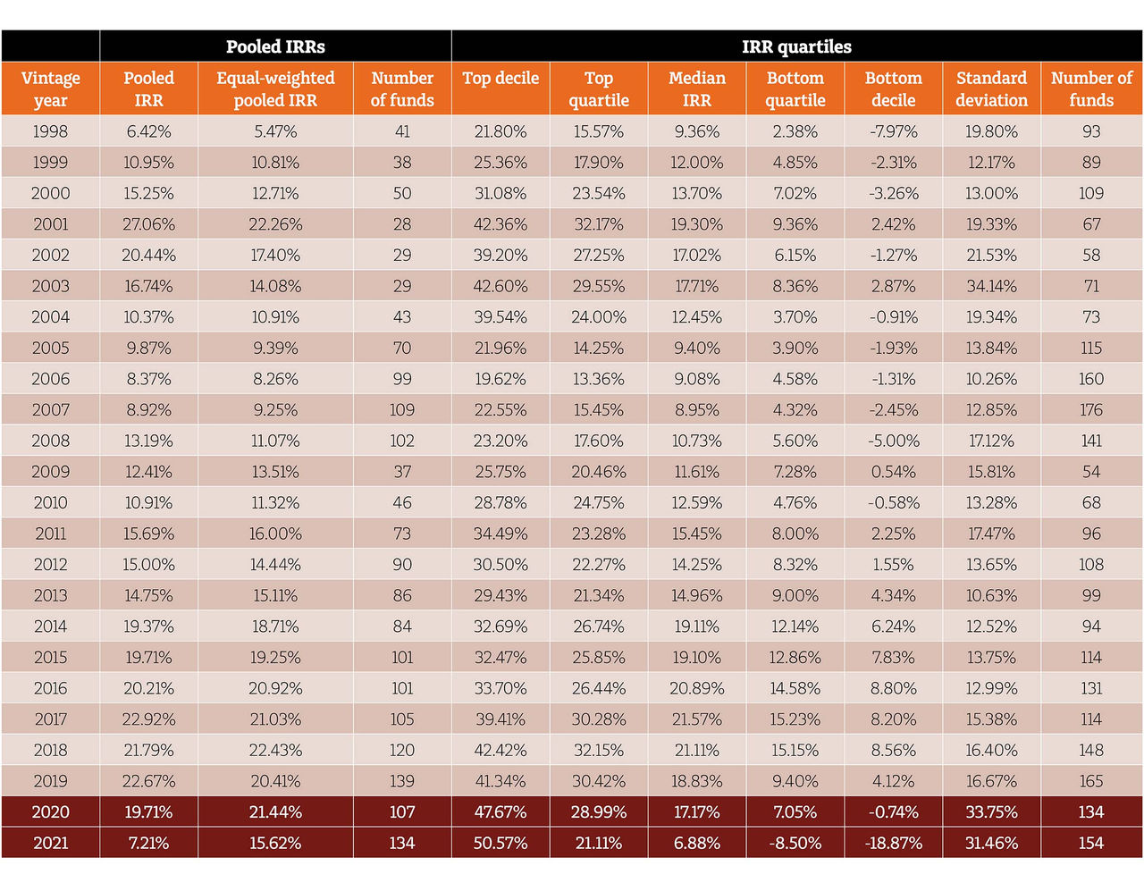 Internal rate of return (IRR) by year/vintage 