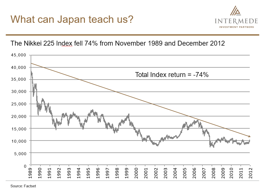 Nikkei 225 index graph The Nikkei 225 Index fell 75% from November 1989 and December 2012