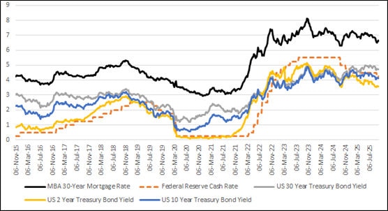 US 30-Year mortgage rate vs US Treasury bond yields & Federal Reserve cash rate chart