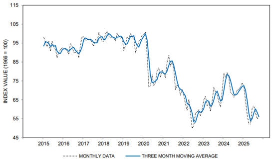 University of Michigan US consumer sentiment index chart