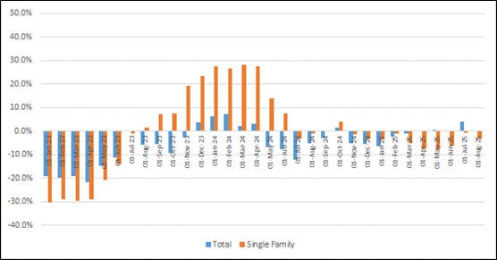 US housing starts (changes to rolling 3 month total) chart