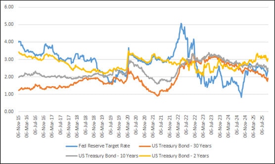 Spread between US 30-Year mortgage rate vs Federal Reserve cash rate & US Treasury bond yields chart