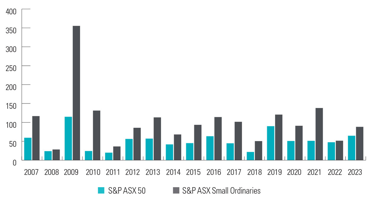 small-caps-and-big-rewards-chart-1 Chart 1: Getting it right in small caps investing can be highly rewarding