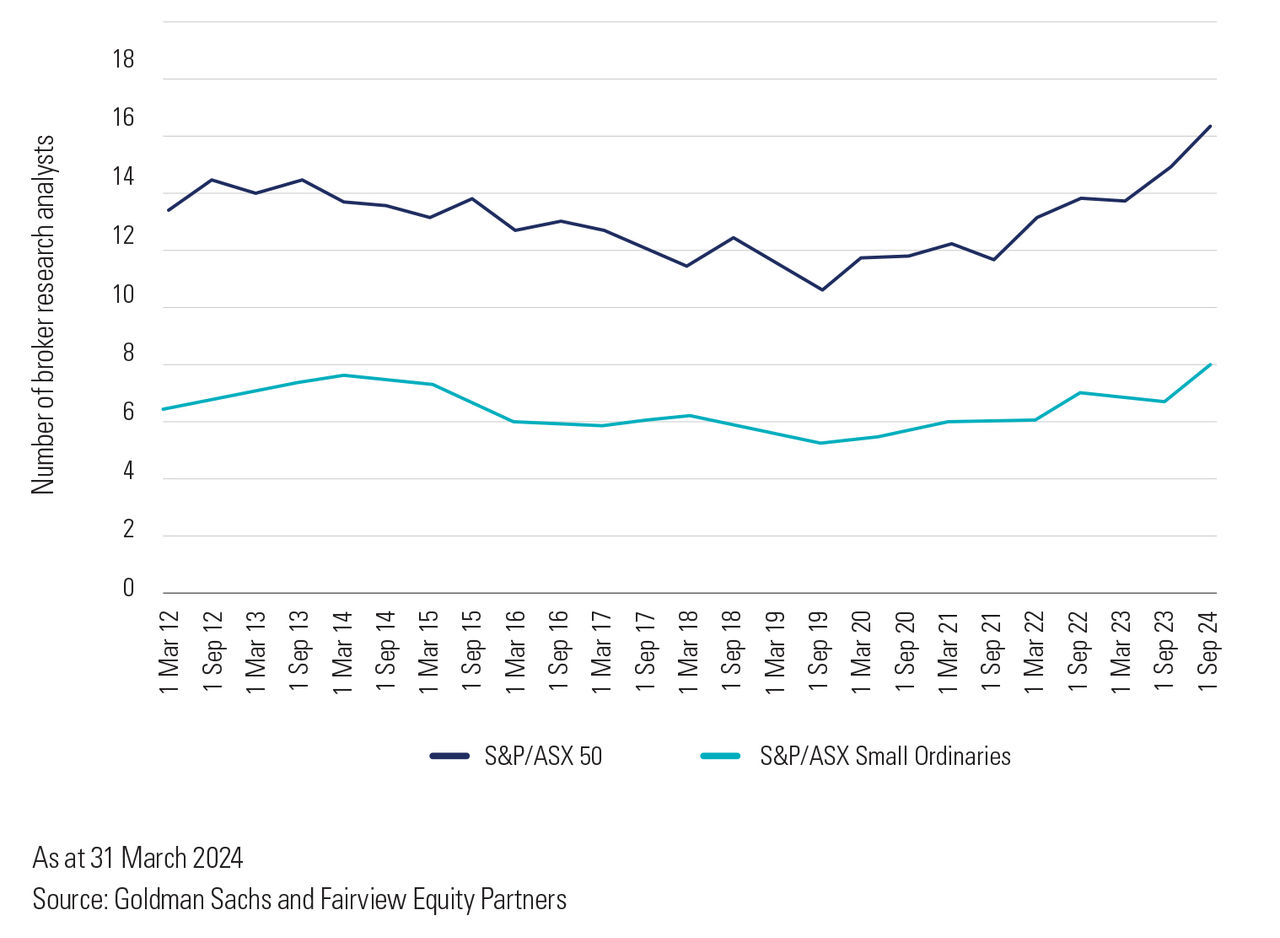small-caps-and-big-rewards-chart-3 Chart 3: The small companies space gets significantly less broker research analyst coverage
