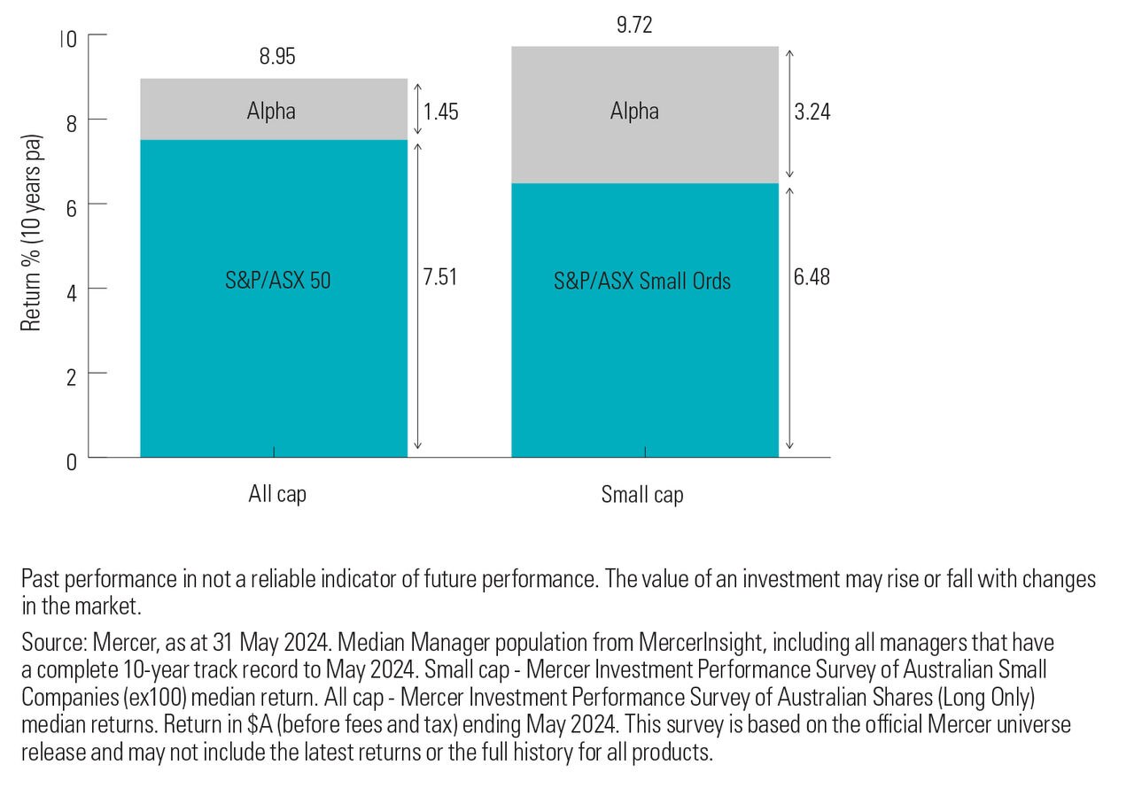small-caps-and-big-rewards-chart-4 Chart 4: Comparison of active return (alpha) from small caps versus broader equity market