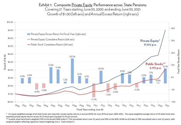 Composite private equity performance across state pensions Composite private equity performance across state pensions
