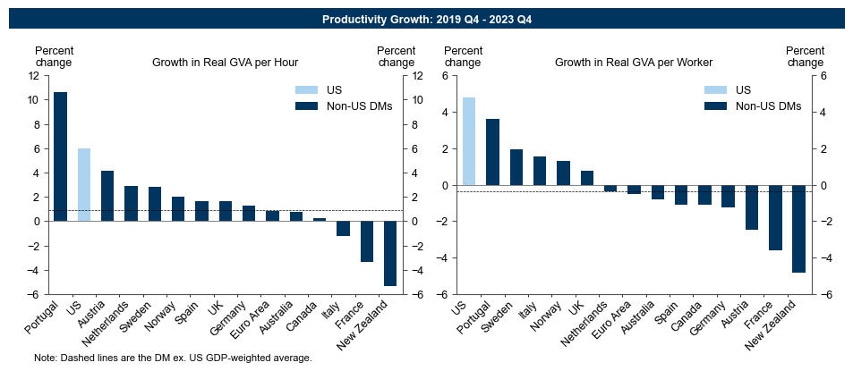 productivity-growth-2019-q4-2023-q4 Productivity growth: 2019 Q4 - 2023 Q4 charts
