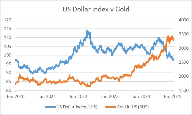 us-dollar-index-v-gold-price US dollar index and gold comparison chart