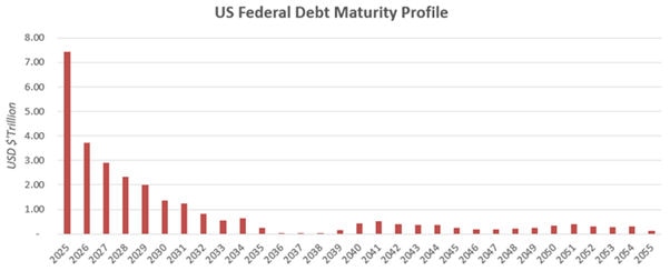 us-debt-refinancing-by-calendar-year US Federal debt maturity profile chart