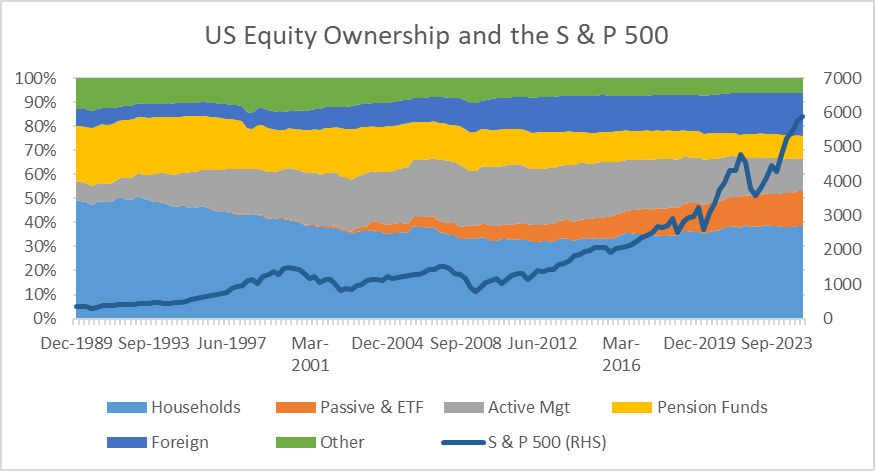 us-equity-ownership-and-the-s-and-p-500 US equity ownership and the S & P 500 chart